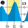 Coos Bay tide chart for Monday, November 13, 2023