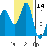 Coos Bay tide chart for Tuesday, November 14, 2023