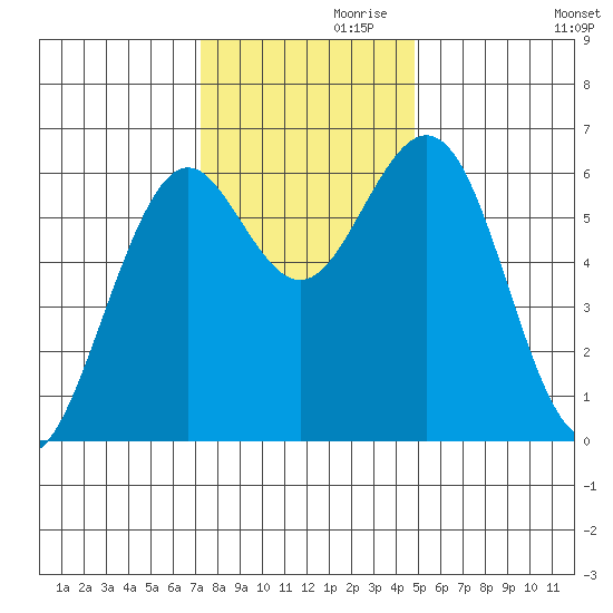 Coos Bay tide chart for Sunday, November 19, 2023