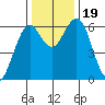 Coos Bay tide chart for Sunday, November 19, 2023