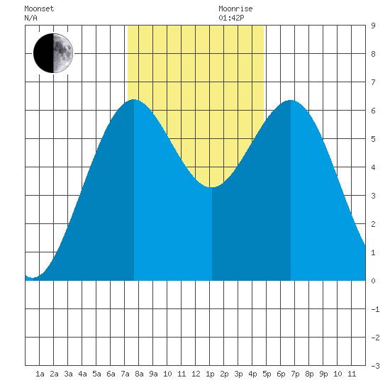 Coos Bay tide chart for Monday, November 20, 2023