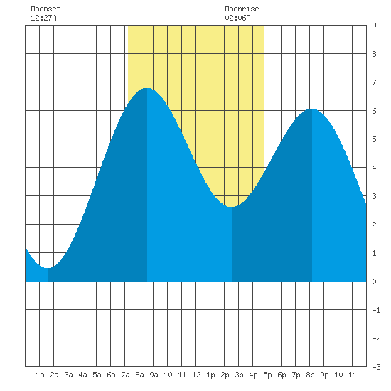 Coos Bay tide chart for Tuesday, November 21, 2023