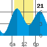 Coos Bay tide chart for Tuesday, November 21, 2023