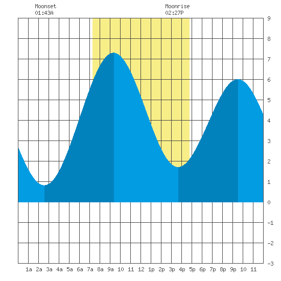 Coos Bay tide chart for Wednesday, November 22, 2023