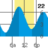 Coos Bay tide chart for Wednesday, November 22, 2023