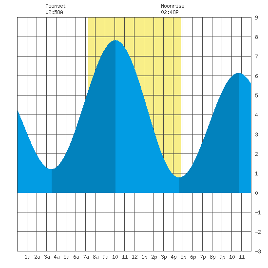 Coos Bay tide chart for Thursday, November 23, 2023