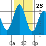 Coos Bay tide chart for Thursday, November 23, 2023