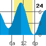 Coos Bay tide chart for Friday, November 24, 2023