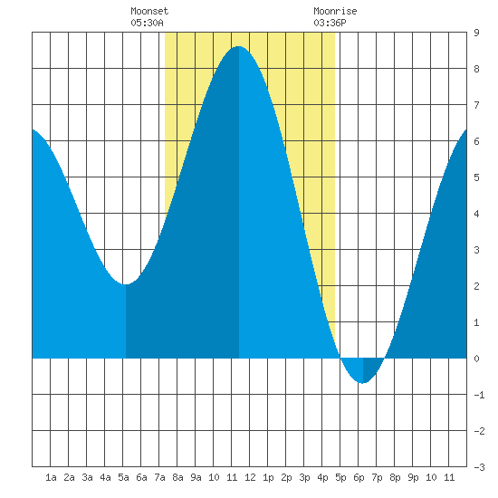 Coos Bay tide chart for Saturday, November 25, 2023
