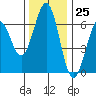Coos Bay tide chart for Saturday, November 25, 2023