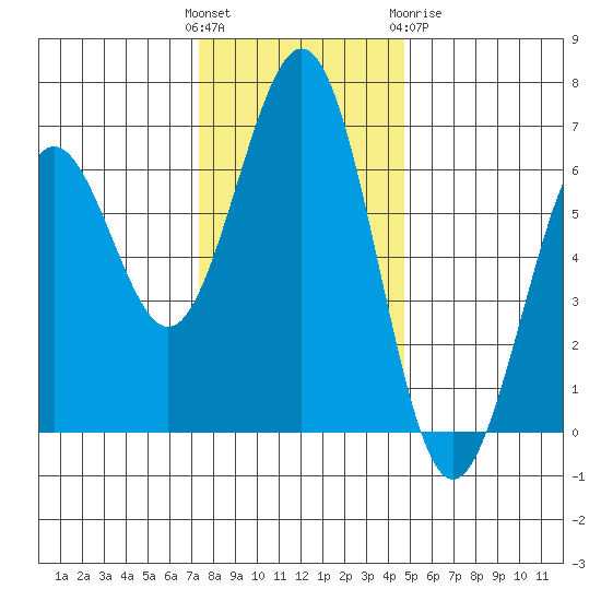 Coos Bay tide chart for Sunday, November 26, 2023