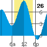 Coos Bay tide chart for Sunday, November 26, 2023