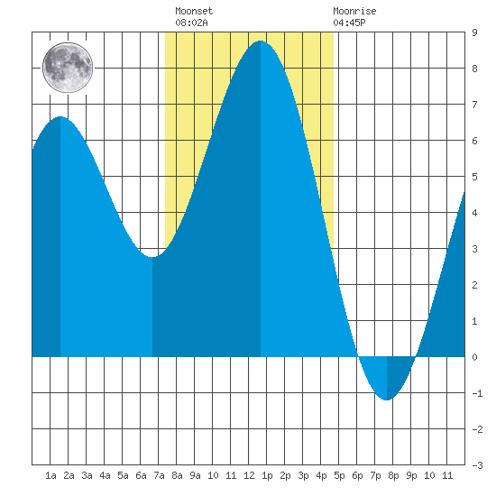 Coos Bay tide chart for Monday, November 27, 2023