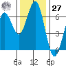 Coos Bay tide chart for Monday, November 27, 2023