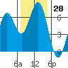 Coos Bay tide chart for Tuesday, November 28, 2023
