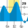 Coos Bay tide chart for Wednesday, November 29, 2023