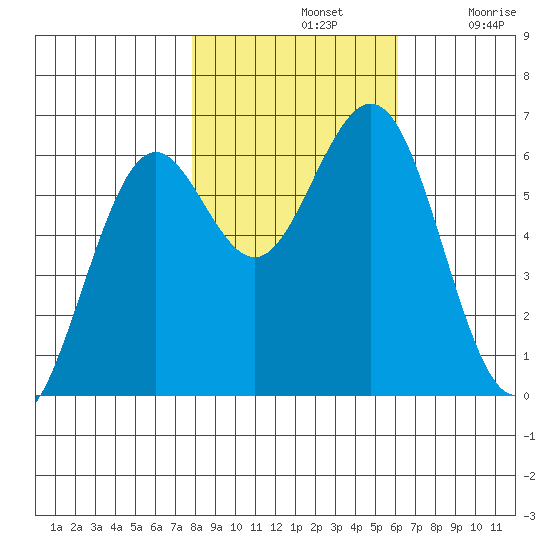 Coos Bay tide chart for Thursday, November 2, 2023