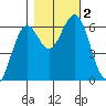 Coos Bay tide chart for Thursday, November 2, 2023