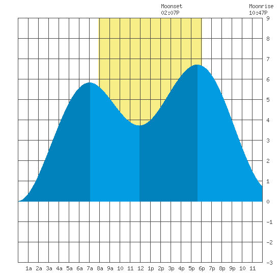 Coos Bay tide chart for Friday, November 3, 2023