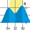 Coos Bay tide chart for Friday, November 3, 2023