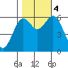 Coos Bay tide chart for Saturday, November 4, 2023