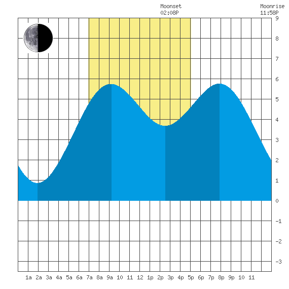 Coos Bay tide chart for Sunday, November 5, 2023