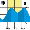 Coos Bay tide chart for Sunday, November 5, 2023