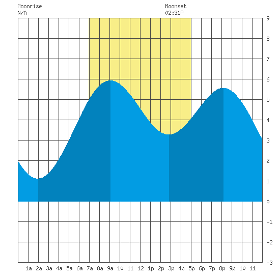 Coos Bay tide chart for Monday, November 6, 2023