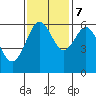 Coos Bay tide chart for Tuesday, November 7, 2023