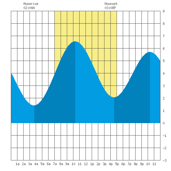 Coos Bay tide chart for Wednesday, November 8, 2023