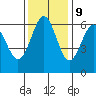 Coos Bay tide chart for Thursday, November 9, 2023