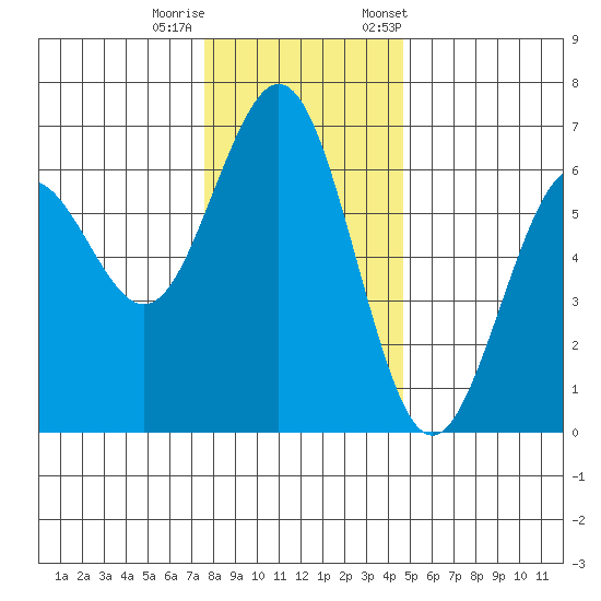 Coos Bay tide chart for Sunday, December 10, 2023