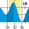 Coos Bay tide chart for Sunday, December 10, 2023