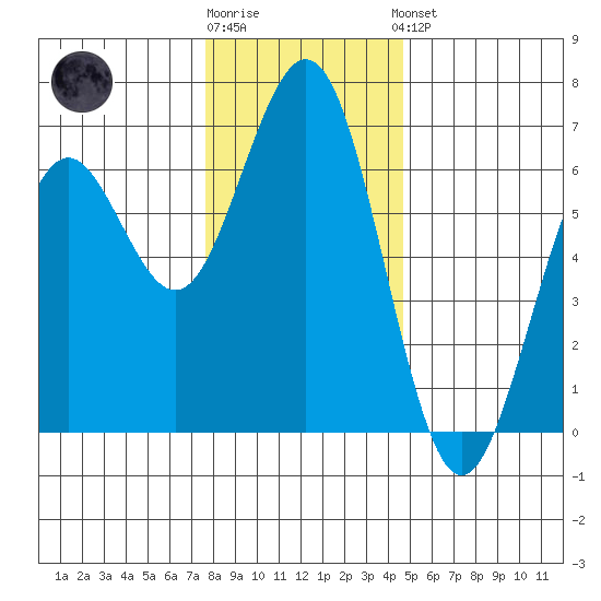 Coos Bay tide chart for Tuesday, December 12, 2023