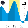 Coos Bay tide chart for Tuesday, December 12, 2023