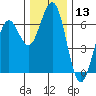 Coos Bay tide chart for Wednesday, December 13, 2023