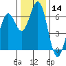 Coos Bay tide chart for Thursday, December 14, 2023