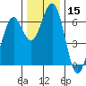 Coos Bay tide chart for Friday, December 15, 2023