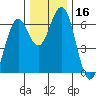 Coos Bay tide chart for Saturday, December 16, 2023