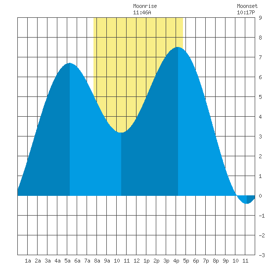Coos Bay tide chart for Sunday, December 17, 2023