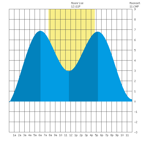 Coos Bay tide chart for Monday, December 18, 2023