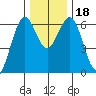 Coos Bay tide chart for Monday, December 18, 2023