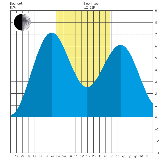 Coos Bay tide chart for Tuesday, December 19, 2023