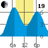 Coos Bay tide chart for Tuesday, December 19, 2023