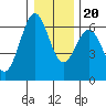 Coos Bay tide chart for Wednesday, December 20, 2023