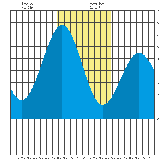 Coos Bay tide chart for Thursday, December 21, 2023