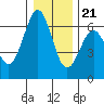 Coos Bay tide chart for Thursday, December 21, 2023