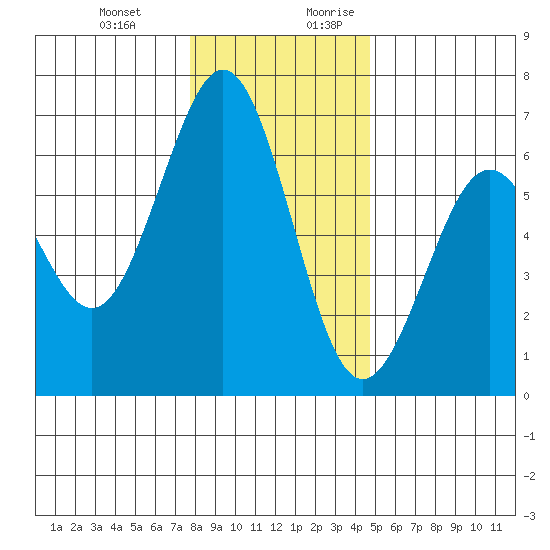 Coos Bay tide chart for Friday, December 22, 2023