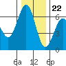 Coos Bay tide chart for Friday, December 22, 2023