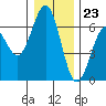 Coos Bay tide chart for Saturday, December 23, 2023